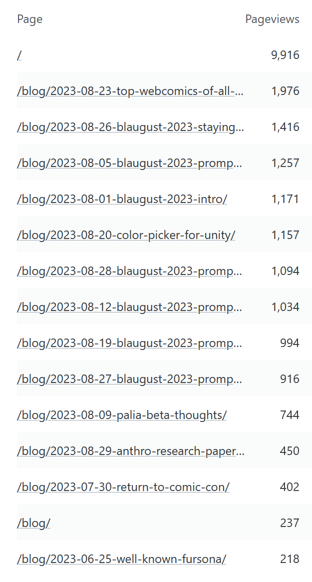 Netlify analytics top pages for the last 30 days.